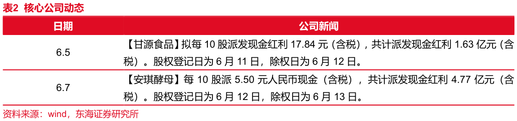 一起讨论下核心公司动态?