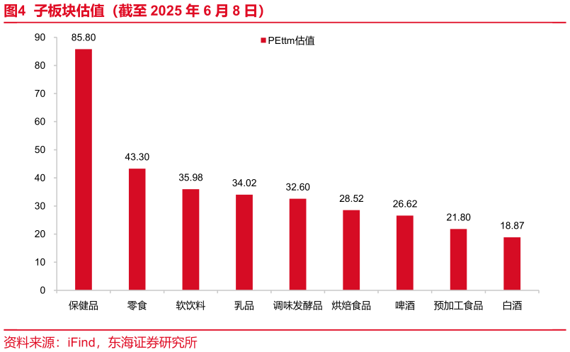 想问下各位网友子板块估值(截至 2025 年 6 月 8 日)?