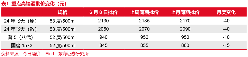如何了解重点高端酒批价变化(元)?