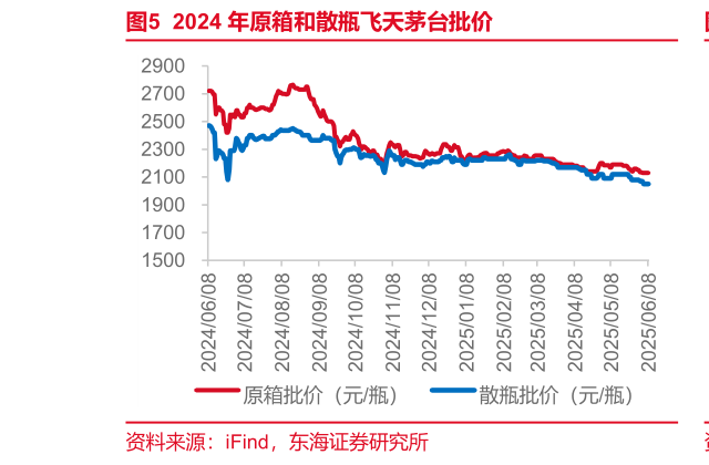 咨询下各位2024 年原箱和散瓶飞天茅台批价?
