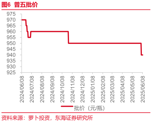 如何了解普五批价?