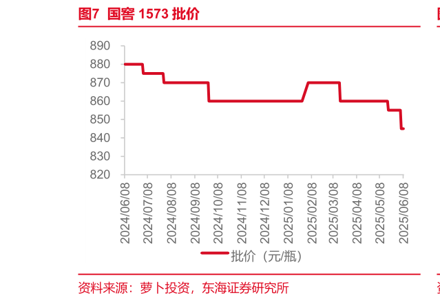 如何了解国窖 1573 批价?