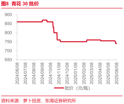 想问下各位网友青花 30 批价?