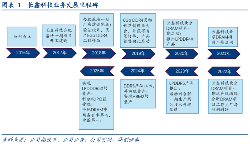 如何解释长鑫科技业务发展里程碑