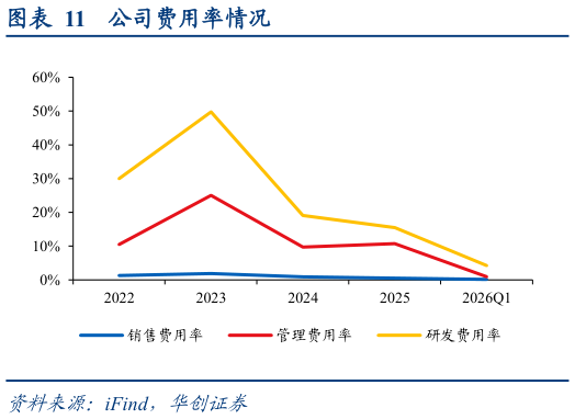 各位网友请教一下公司费用率情况