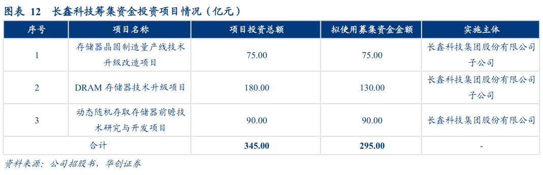 你知道长鑫科技筹集资金投资项目情况（亿元）