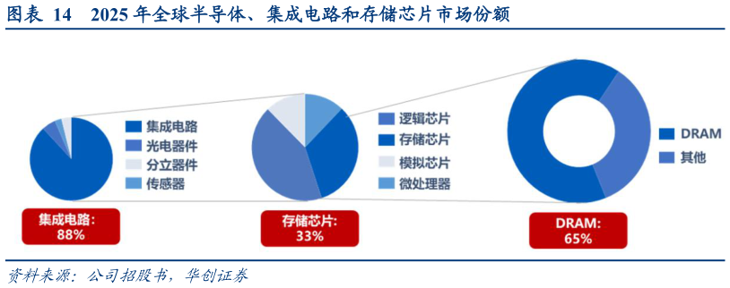 谁知道2025 年全球半导体、集成电路和存储芯片市场份额