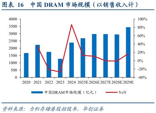 如何看待中国 DRAM 市场规模（以销售收入计）