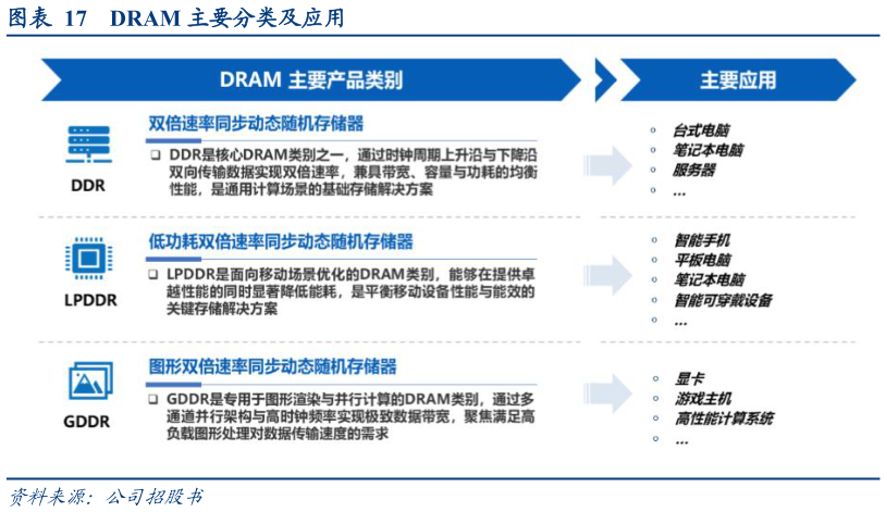怎样理解DRAM 主要分类及应用