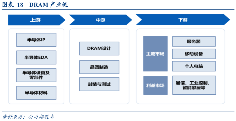 你知道DRAM 产业链