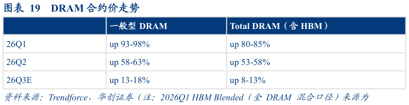 谁知道DRAM 合约价走势
