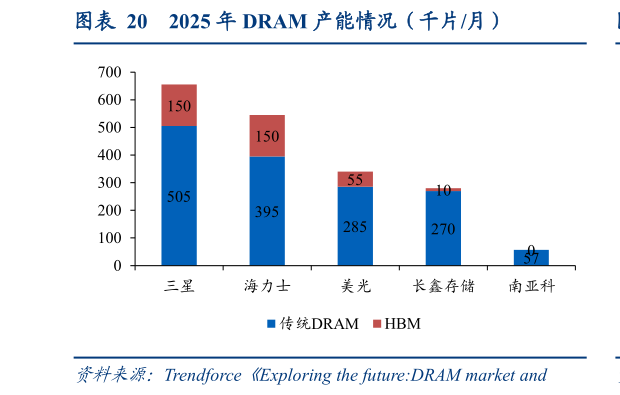 一起讨论下2025 年 DRAM 产能情况（千片月）