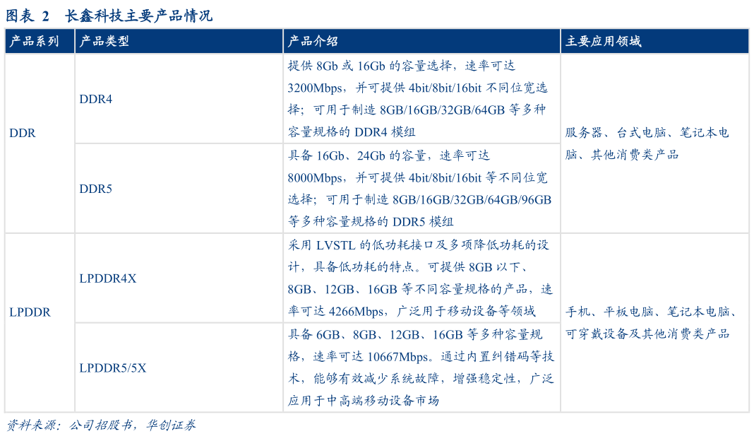 咨询大家长鑫科技主要产品情况
