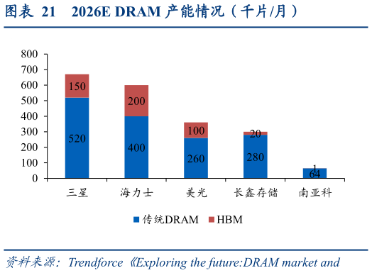 如何了解2026E DRAM 产能情况（千片月）