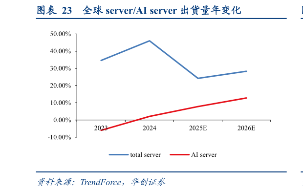 谁知道全球 serverAI server 出货量年变化
