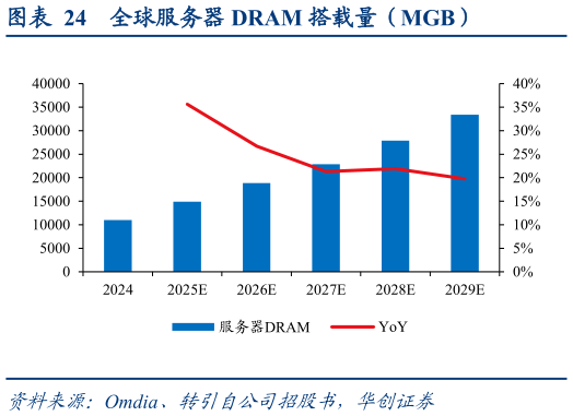 如何才能全球服务器 DRAM 搭载量（MGB）