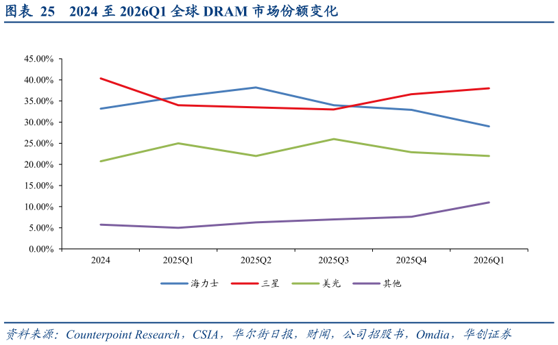 咨询下各位2024 至 2026Q1 全球 DRAM 市场份额变化