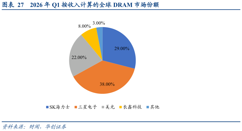 咨询大家2026 年 Q1 按收入计算的全球 DRAM 市场份额