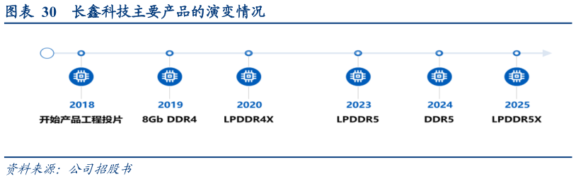 我想了解一下长鑫科技主要产品的演变情况