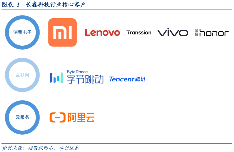 想关注一下长鑫科技行业核心客户