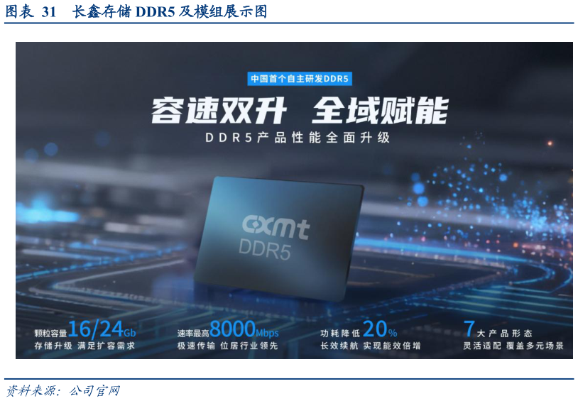 如何了解长鑫存储 DDR5 及模组展示图