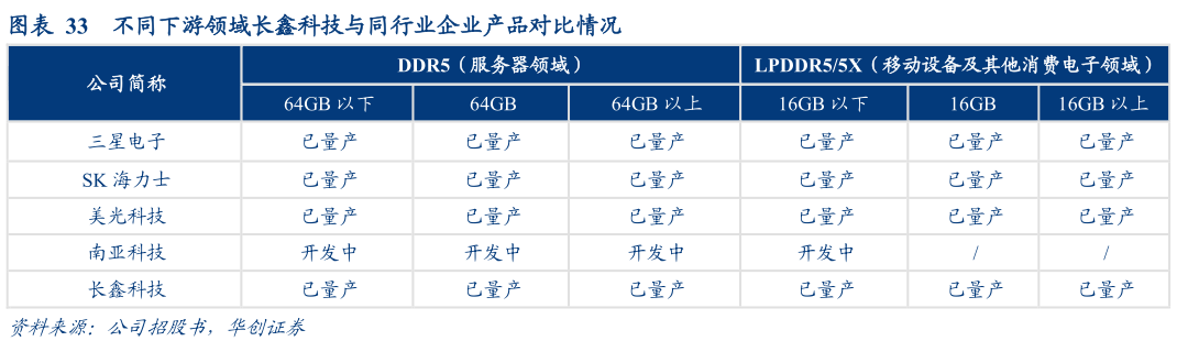 各位网友请教一下不同下游领域长鑫科技与同行业企业产品对比情况