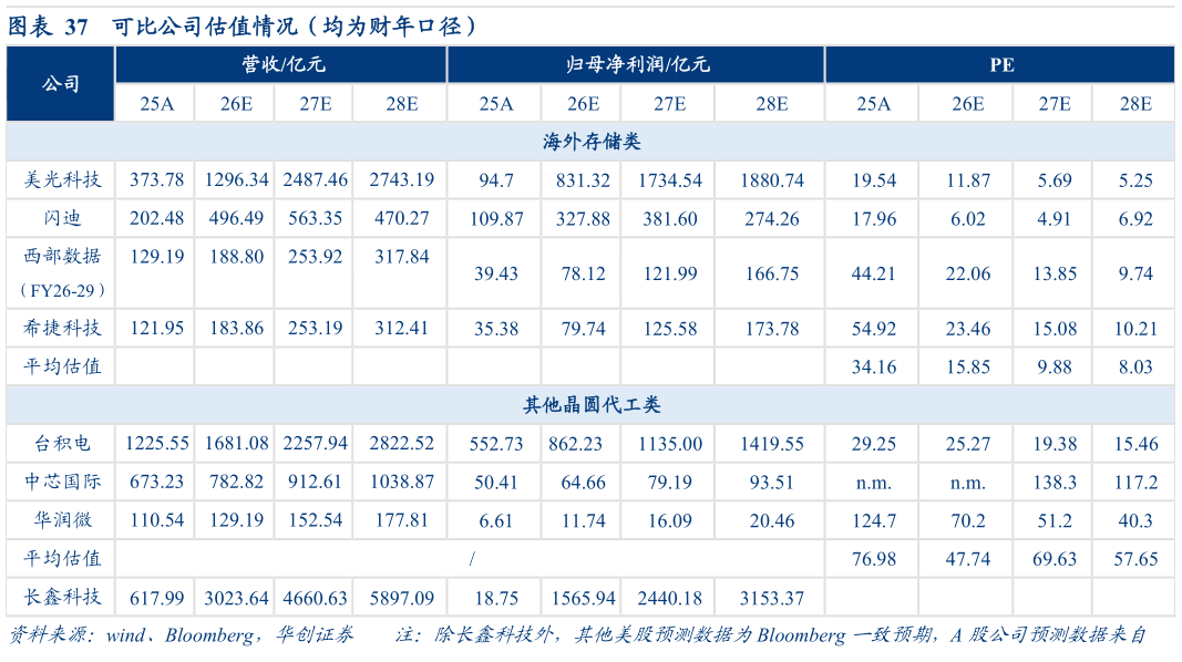 如何了解可比公司估值情况（均为财年口径）