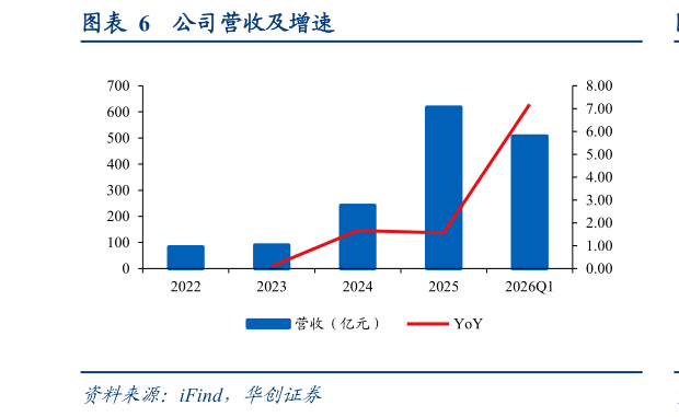 如何解释公司营收及增速