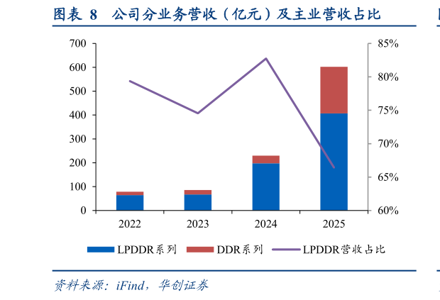 如何看待公司分业务营收（亿元）及主业营收占比