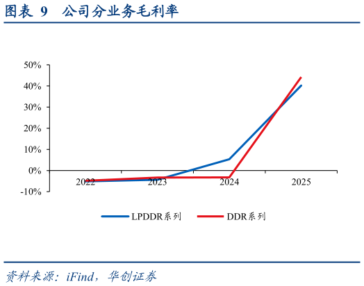 如何了解公司分业务毛利率