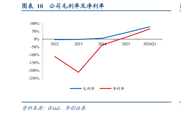 我想了解一下公司毛利率及净利率