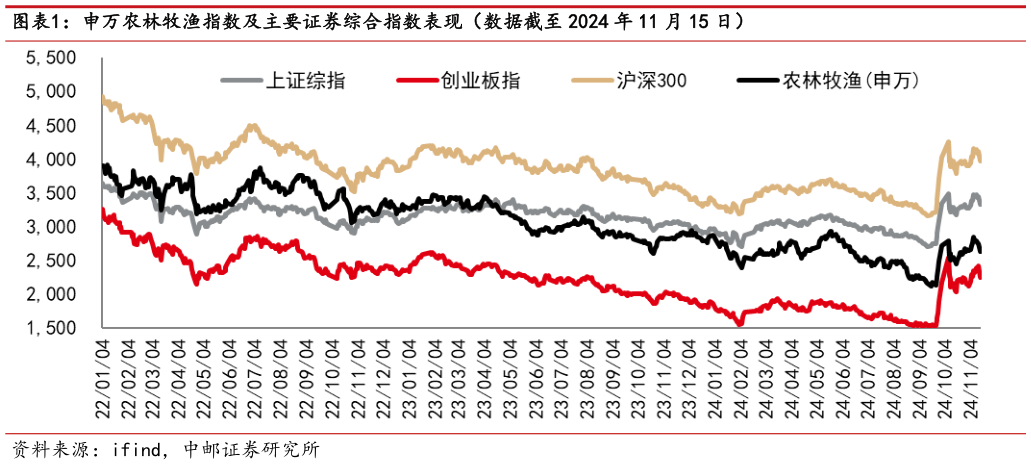 各位网友请教一下申万农林牧渔指数及主要证券综合指数表现（数据截至 2024 年 11 月 15 日）?