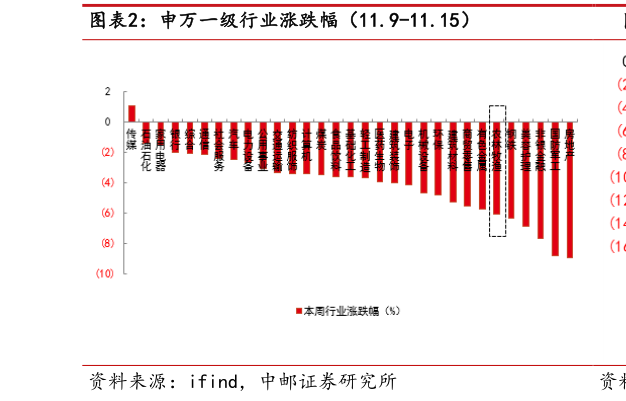 怎样理解申万一级行业涨跌幅（11.9-11.15）?