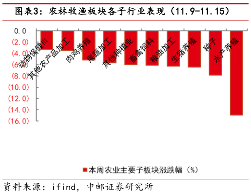 请问一下农林牧渔板块各子行业表现（11.9-11.15）?