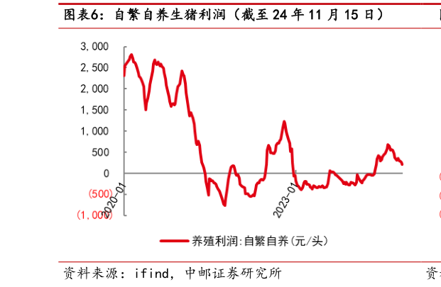 我想了解一下自繁自养生猪利润（截至 24 年 11 月 15 日）?