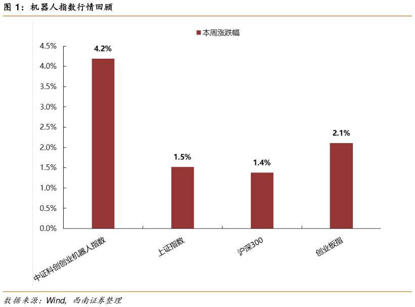 如何了解机器人指数行情回顾