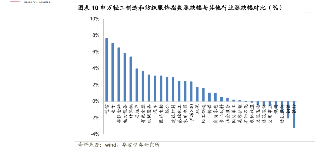 一起讨论下申万轻工制造和纺织服饰指数涨跌幅与其他行业涨跌幅对比（%）