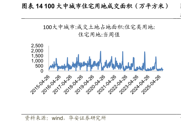 想问下各位网友100 大中城市住宅用地成交面积（万平方米）  房屋住宅新开工面积累计值及同比（万平方