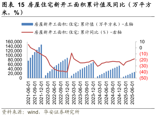 谁能回答房屋住宅新开工面积累计值及同比（万平方