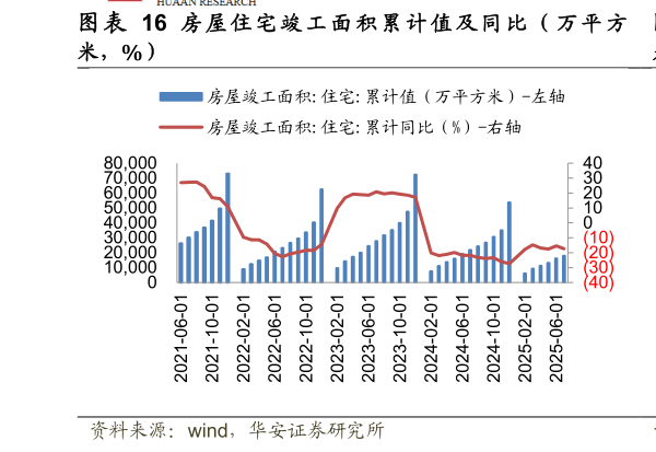 咨询大家图 房 屋 住 宅 竣 工 面 积 累 计 值 及 同 比 （ 万 平 方