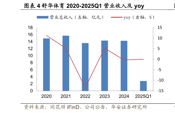 请问一下舒华体育 2020-2025Q1 营业收入及 yoy