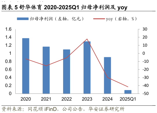 谁能回答舒华体育 2020-2025Q1 归母净利润及 yoy