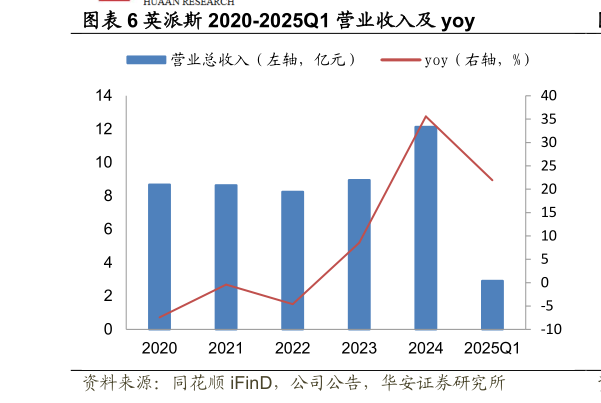 谁能回答英派斯 2020-2025Q1 营业收入及 yoy