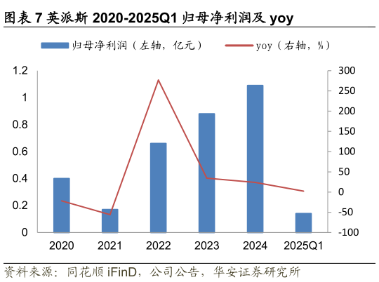 如何看待英派斯 2020-2025Q1 归母净利润及 yoy