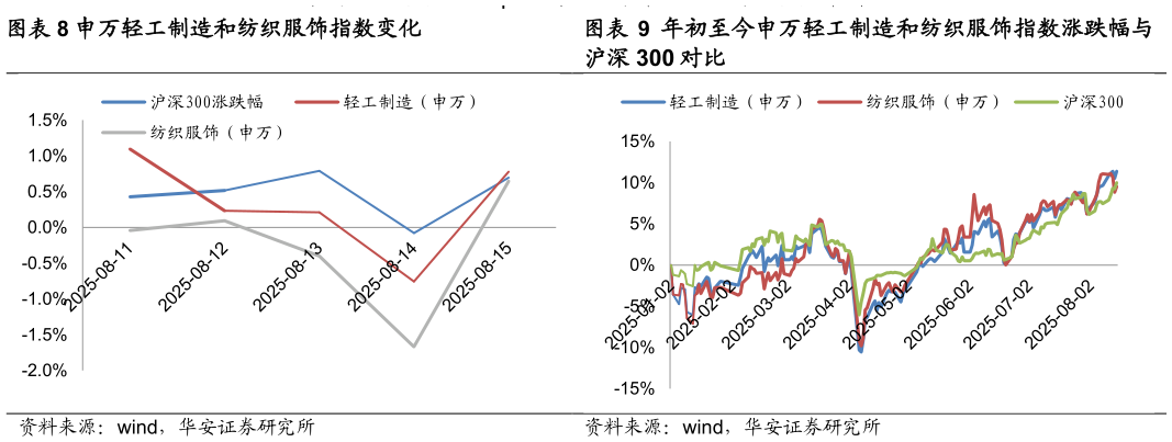 如何解释年初至今申万轻工制造和纺织服饰指数涨跌幅与