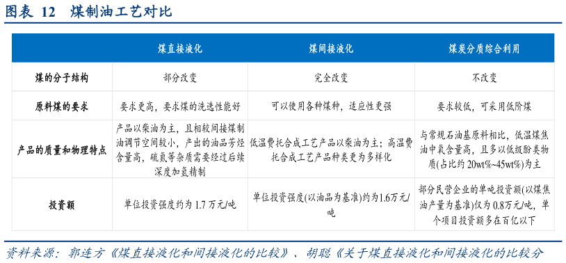 如何了解煤制油工艺对比