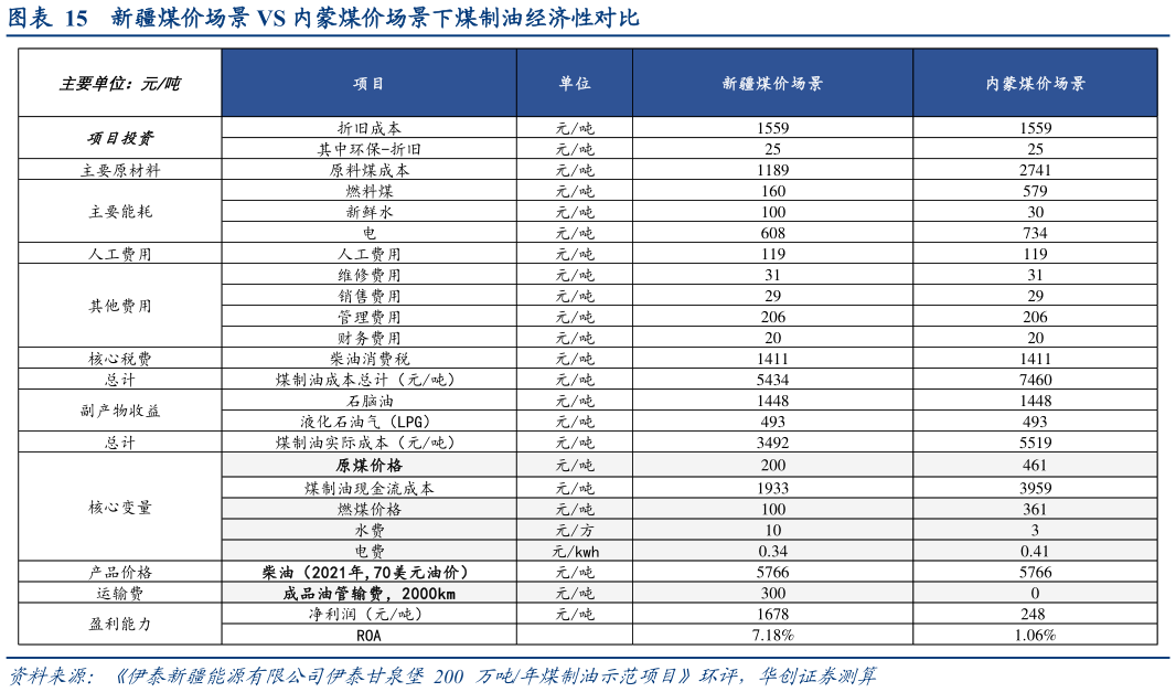 如何了解新疆煤价场景 VS 内蒙煤价场景下煤制油经济性对比