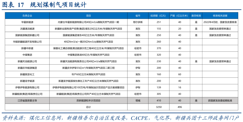 如何解释规划煤制气项目统计