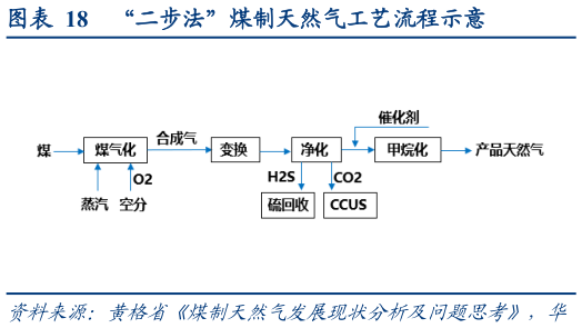 怎样理解“二步法”煤制天然气工艺流程示意