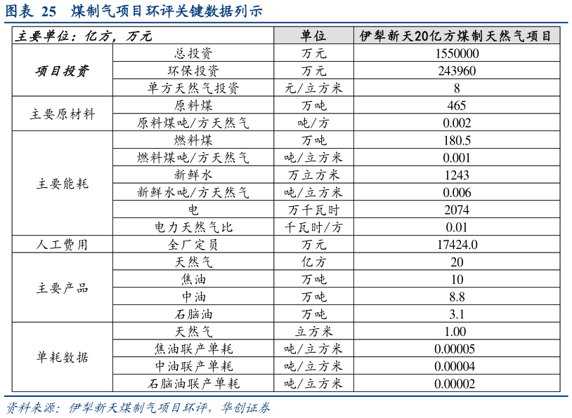 想问下各位网友煤制气项目环评关键数据列示